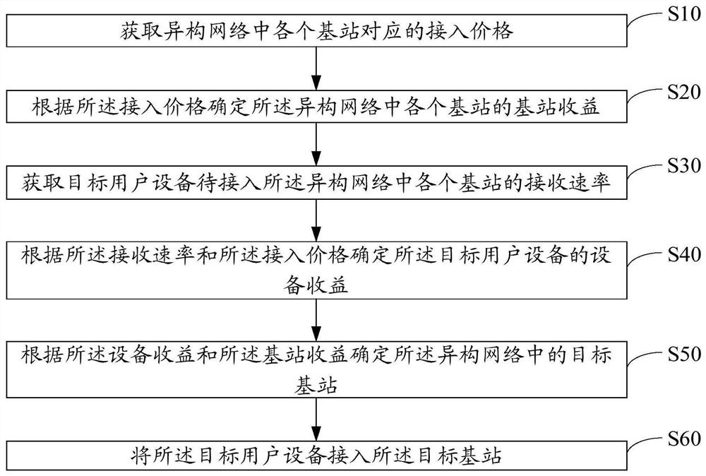 Heterogeneous network user equipment access method, device, equipment and storage medium