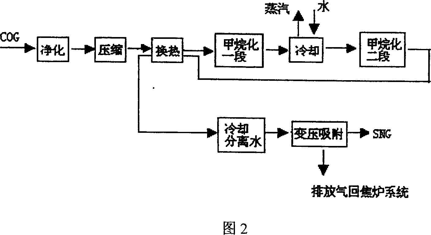 Method of preparing synthetic natural gas by coke oven gas