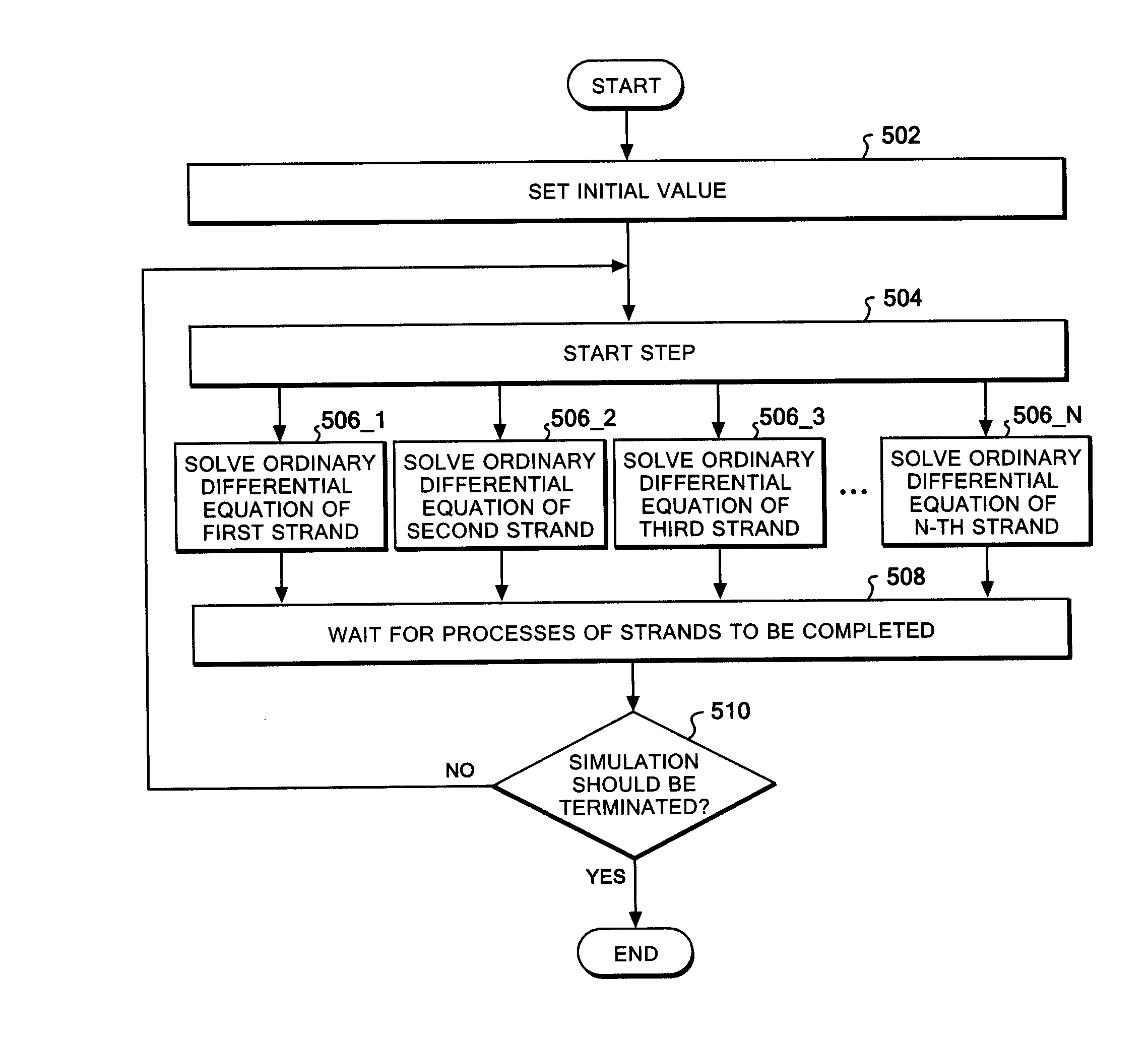 Method, program, and system for solving ordinary differential equation