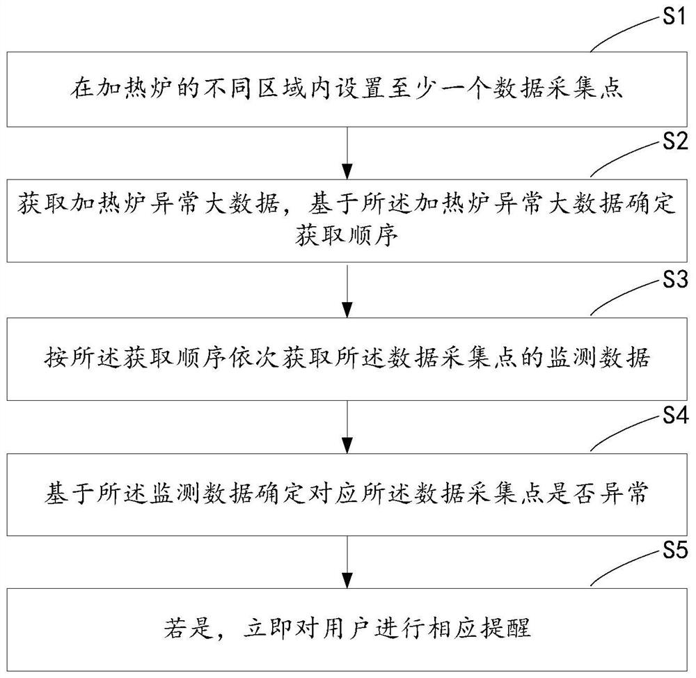 Remote heating furnace centralized management method and system