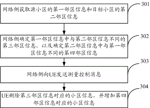 Method and device for sending measurement control messages