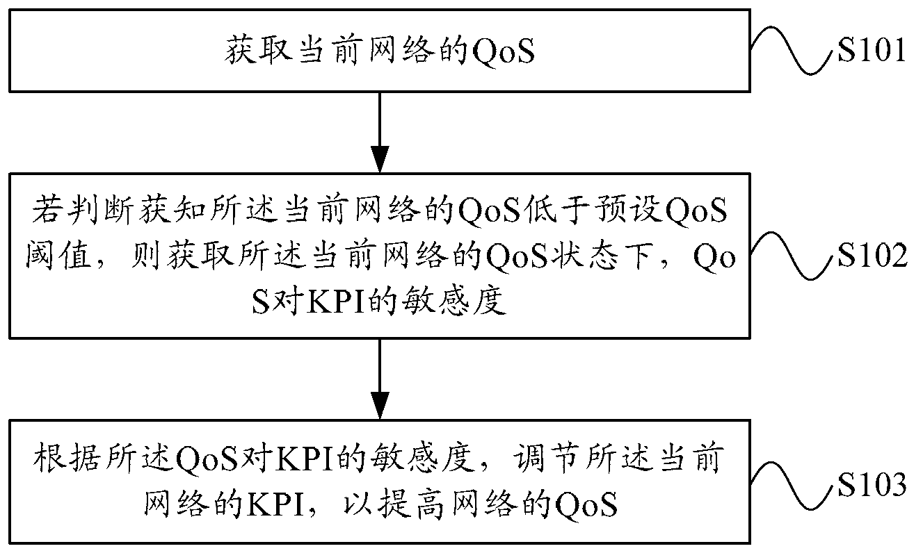 Network performance optimization method and device