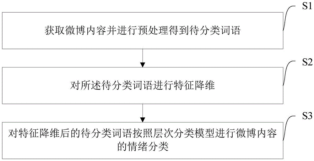 Topic model based hierarchical classification method and system for microblog user emotions