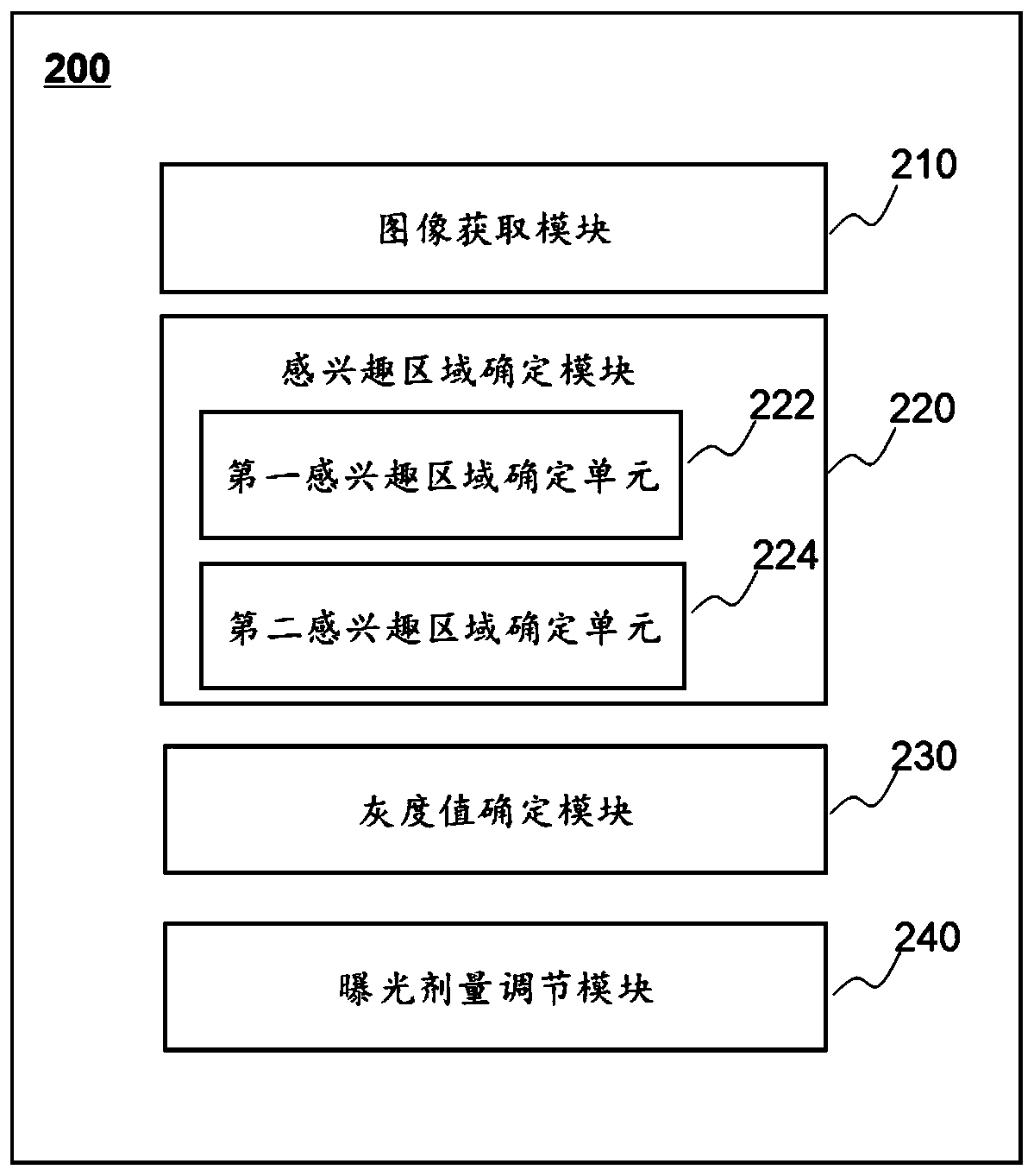 Exposure dose adjustment method and system