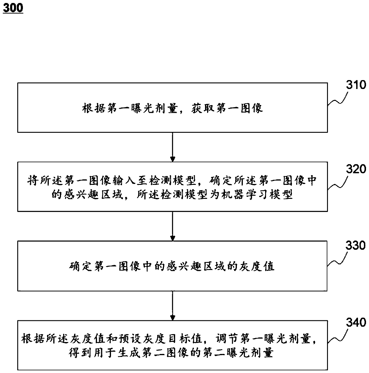 Exposure dose adjustment method and system