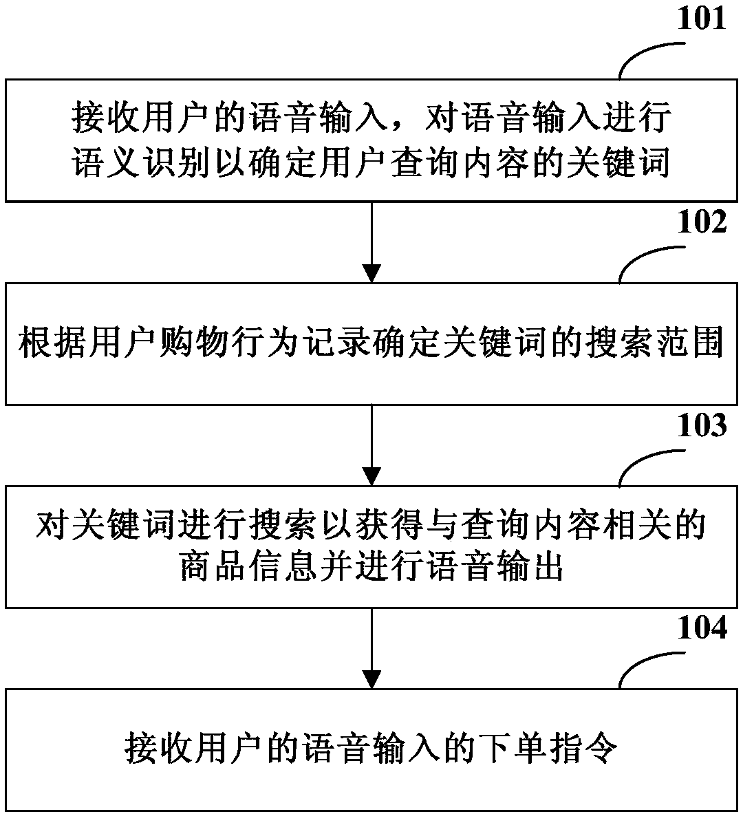 Voice shopping method and device