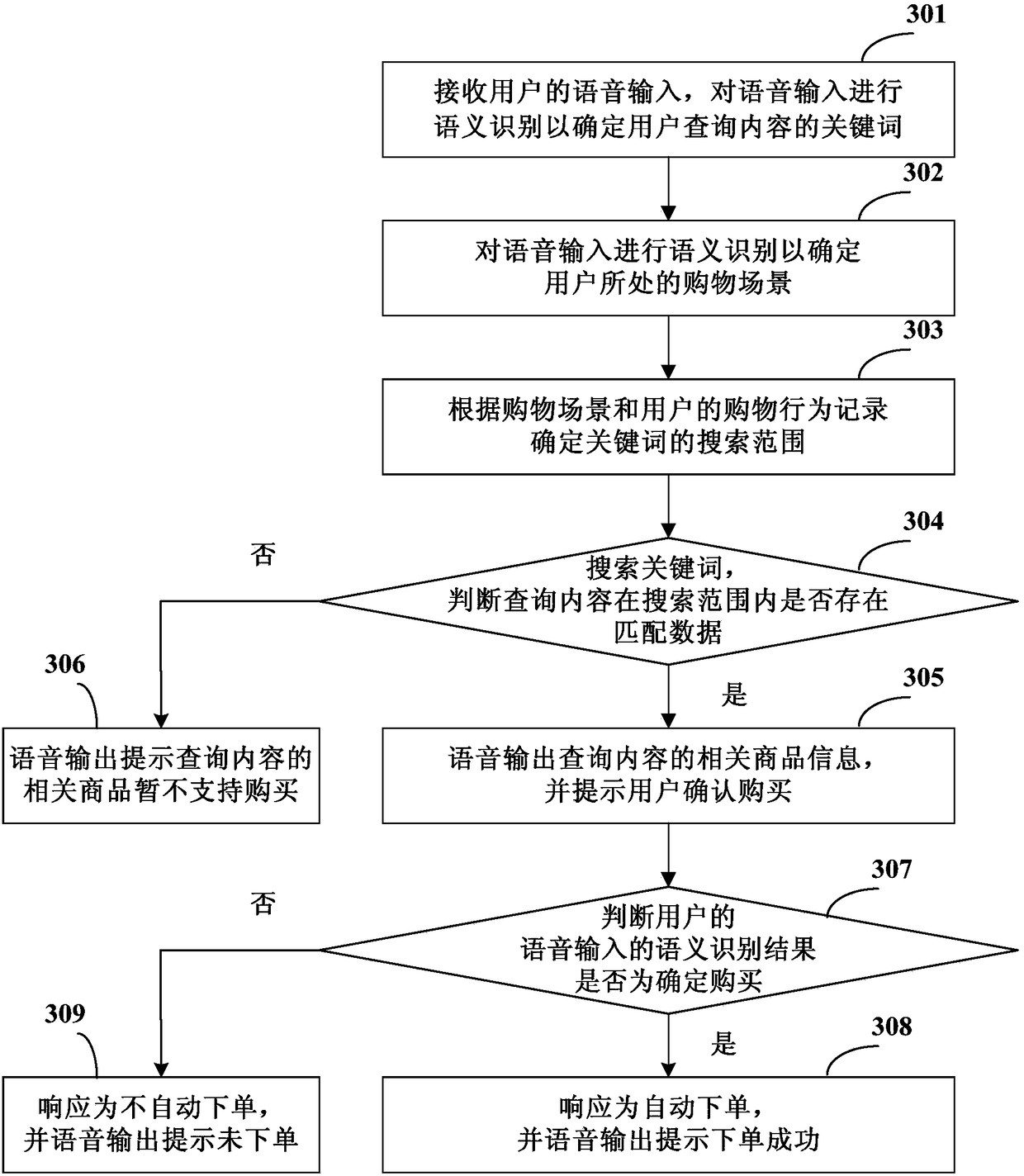 Voice shopping method and device