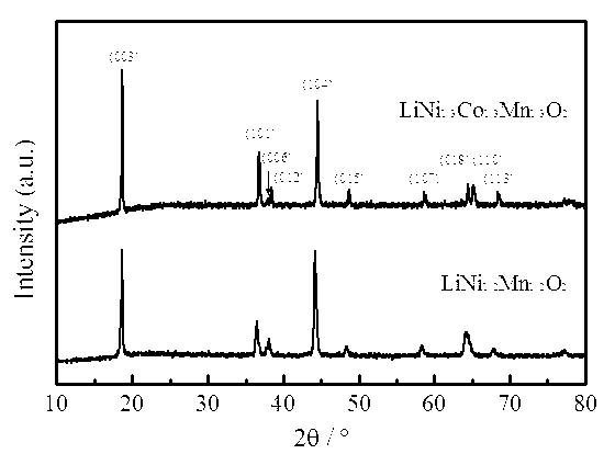 Method for rapid synthesis of multi-element layered positive material of lithium-ion battery