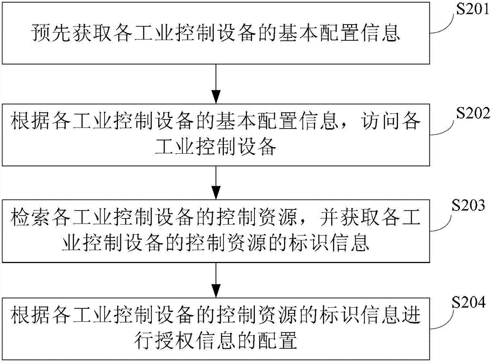Method and apparatus for automatically acquiring and configuring authorization information