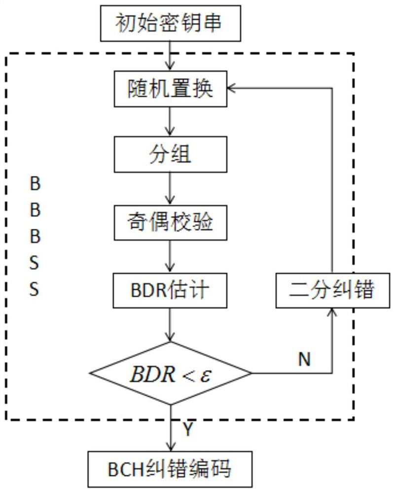 A partial reconciliation method for key generation combining bbbss protocol and bch code