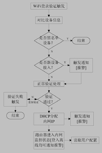 A Method of Security Strengthening Router