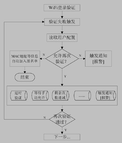 A Method of Security Strengthening Router