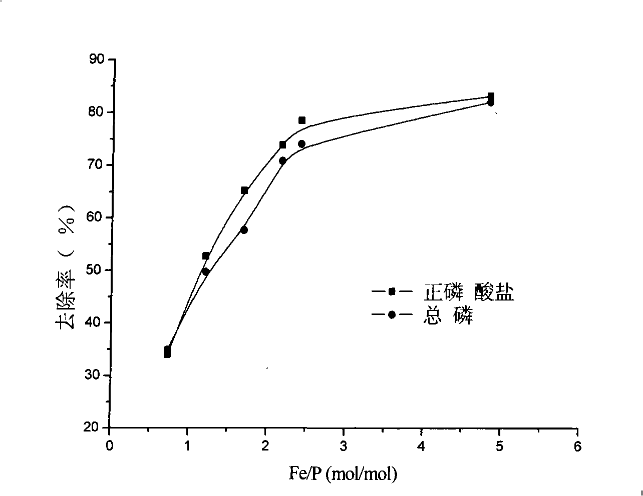 Method for determining coagulant optimal addition quantity and optimal pH in water treatment