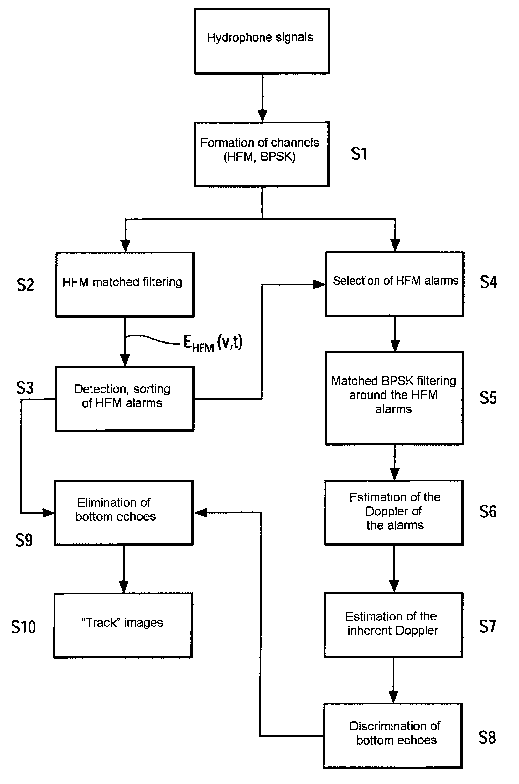 Signal-processing method and active sonar implementing same