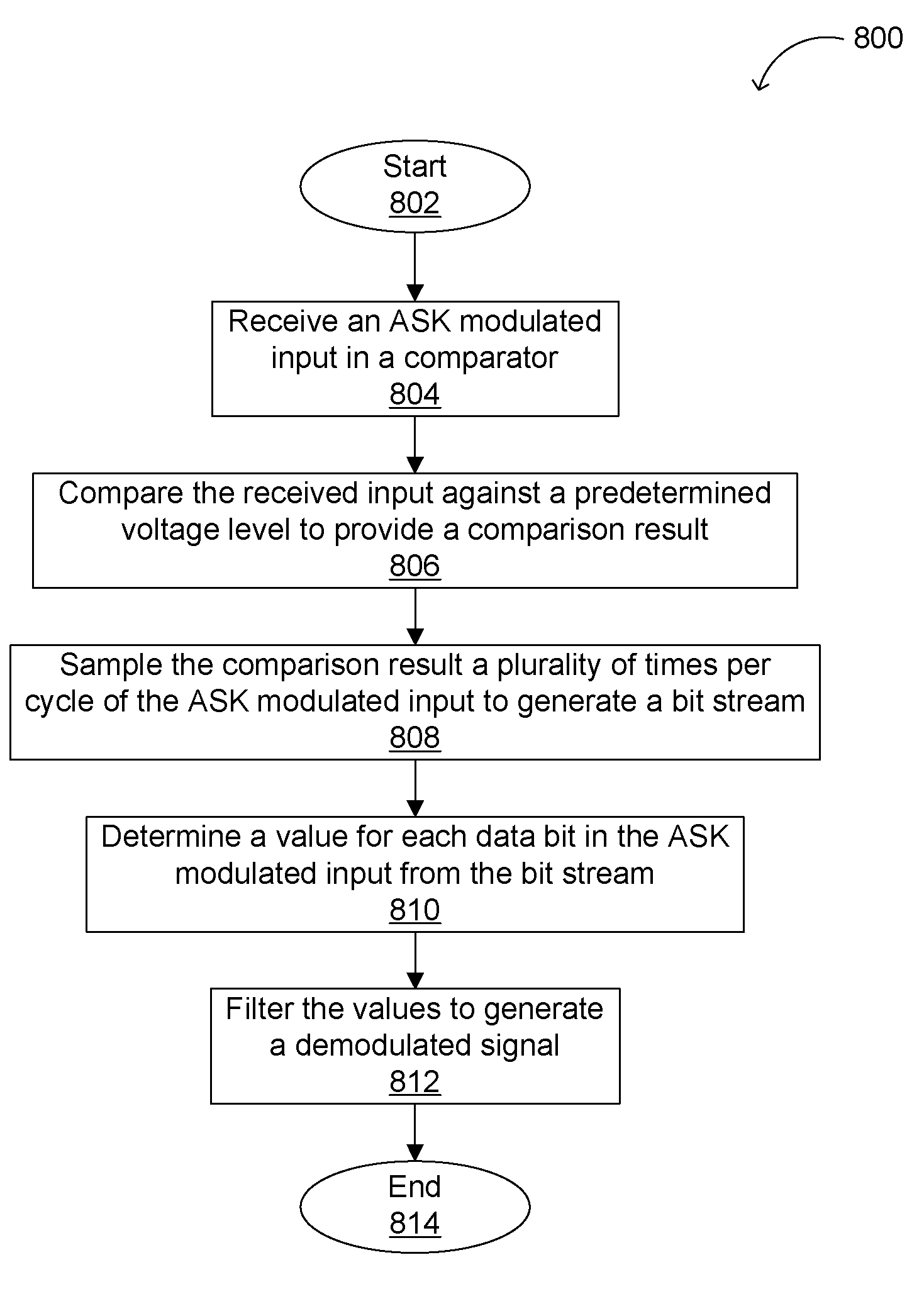 Sampling Demodulator for Amplitude Shift Keying (ASK) Radio Receiver