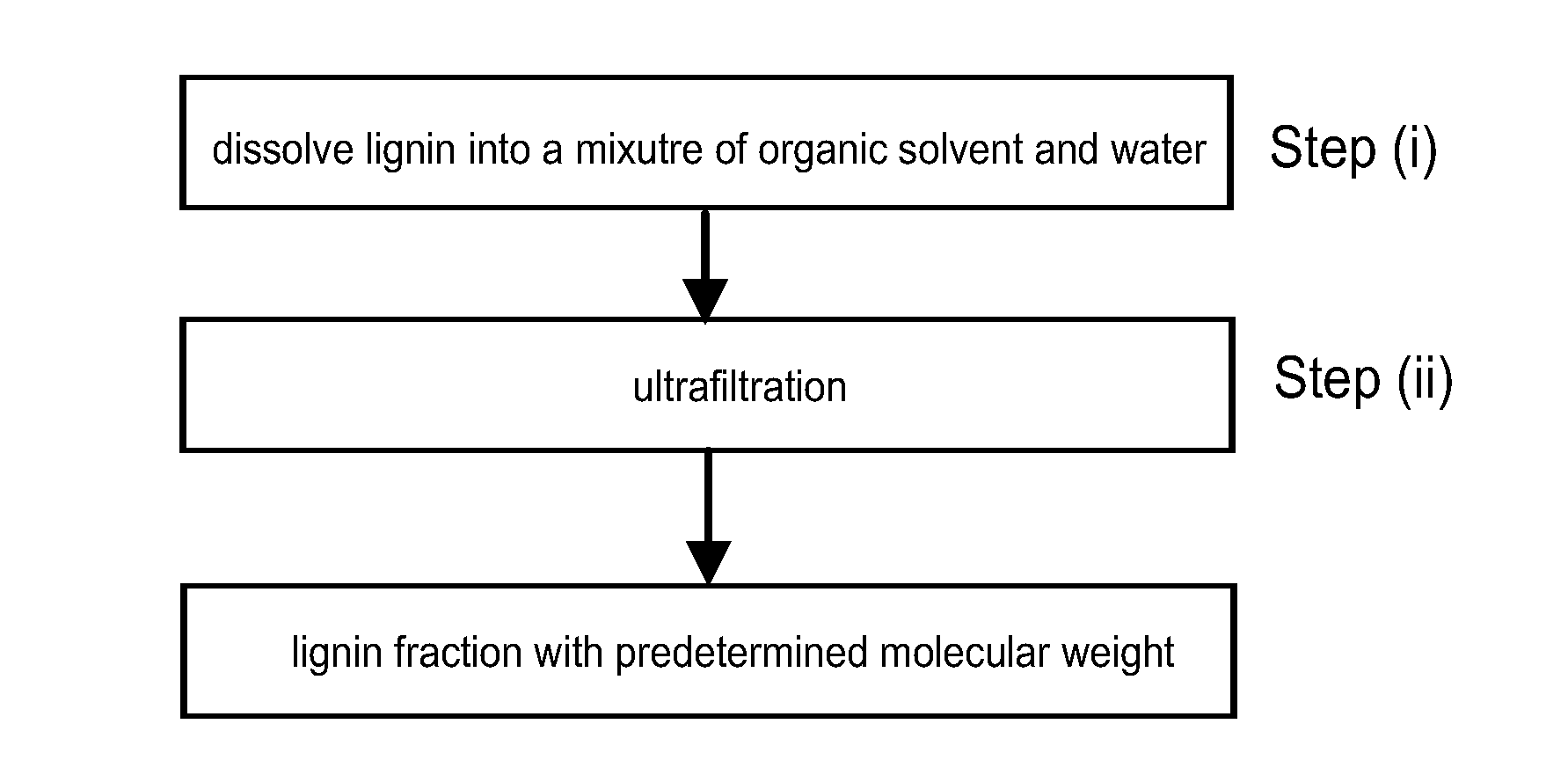 Method for fractionating lignin