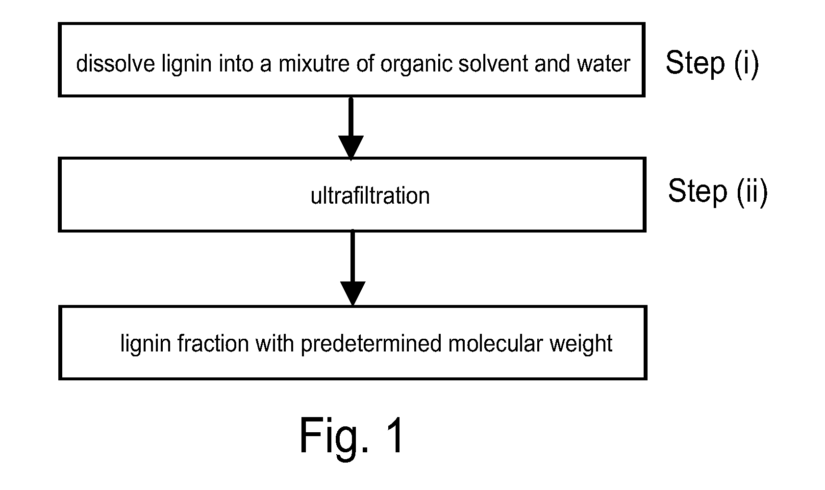 Method for fractionating lignin