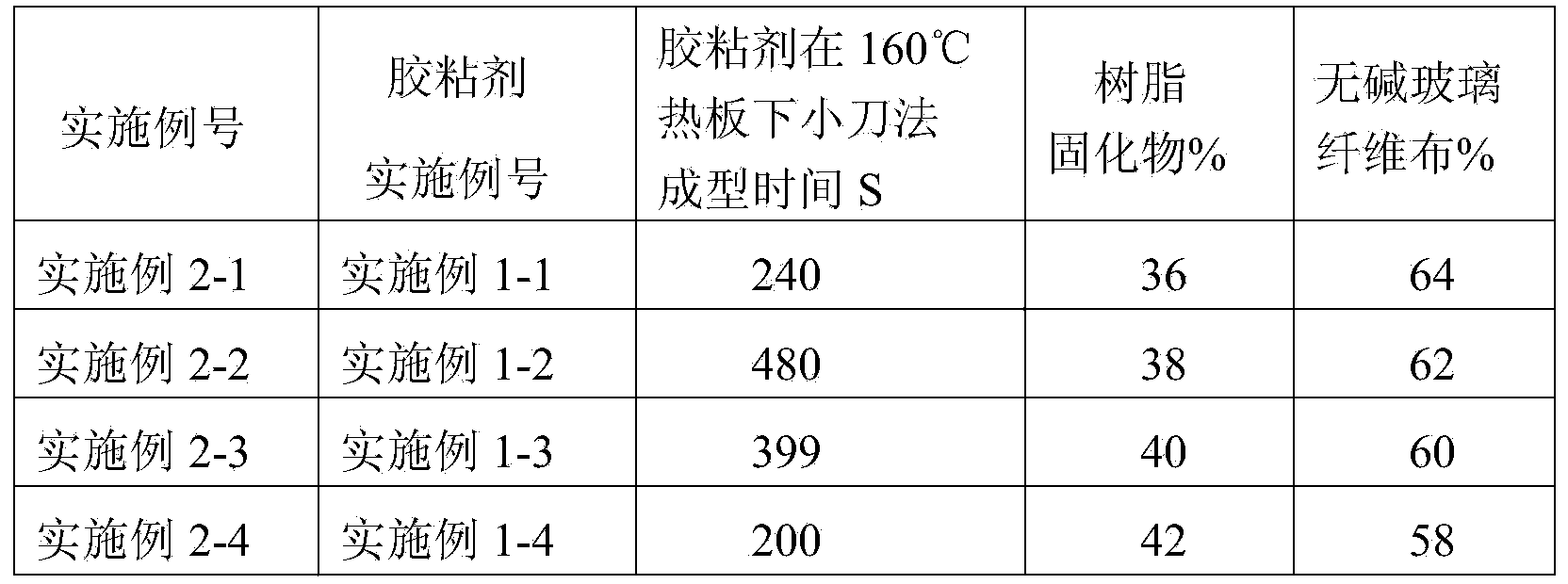 Polyester-phenolic aldehyde-epoxy composite material and preparation method thereof