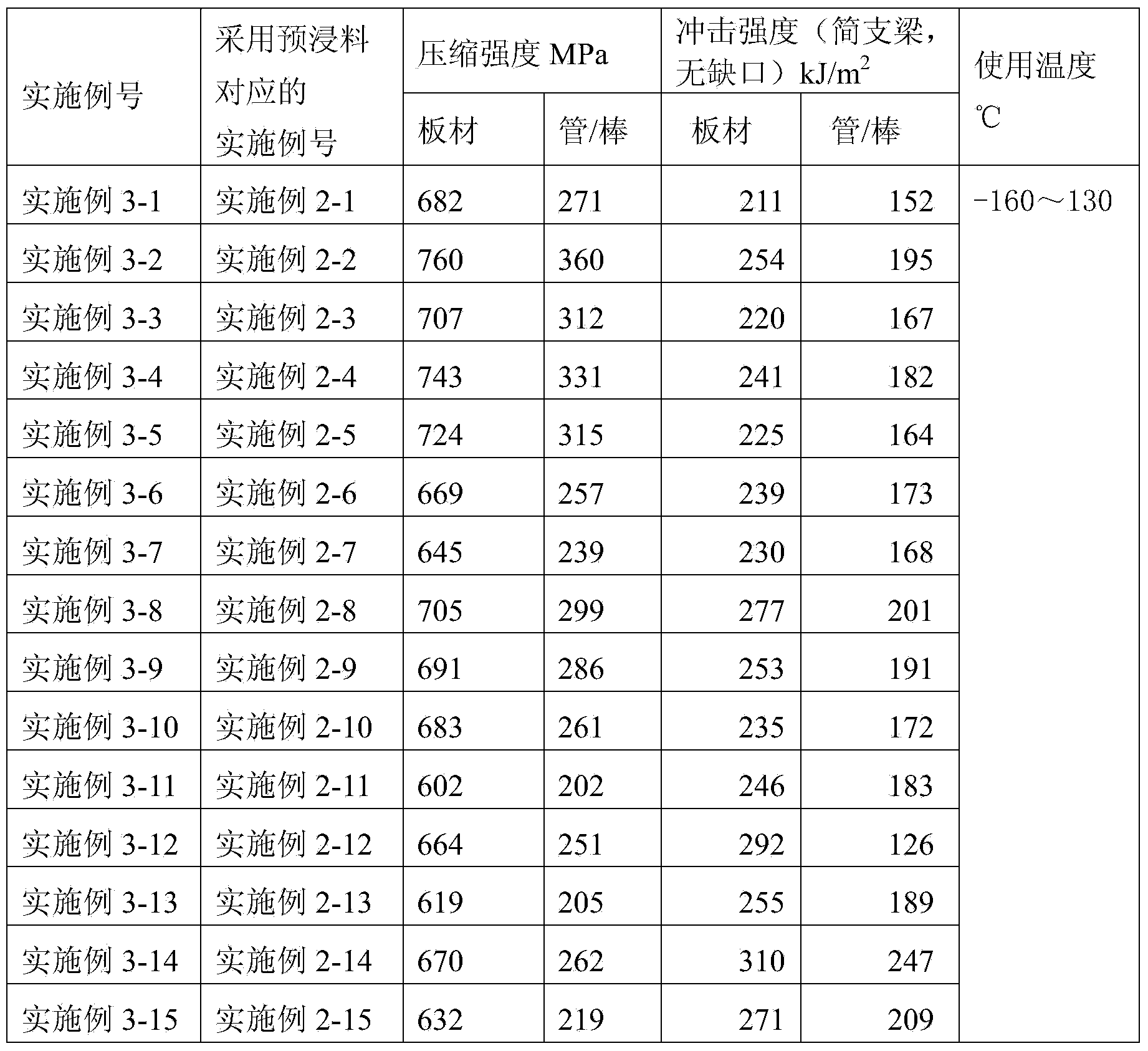 Polyester-phenolic aldehyde-epoxy composite material and preparation method thereof