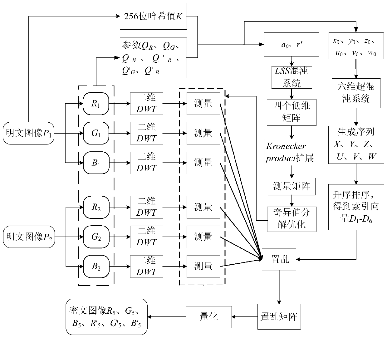 Two-dimensional compressed sensing-based compression and encryption method for two color images