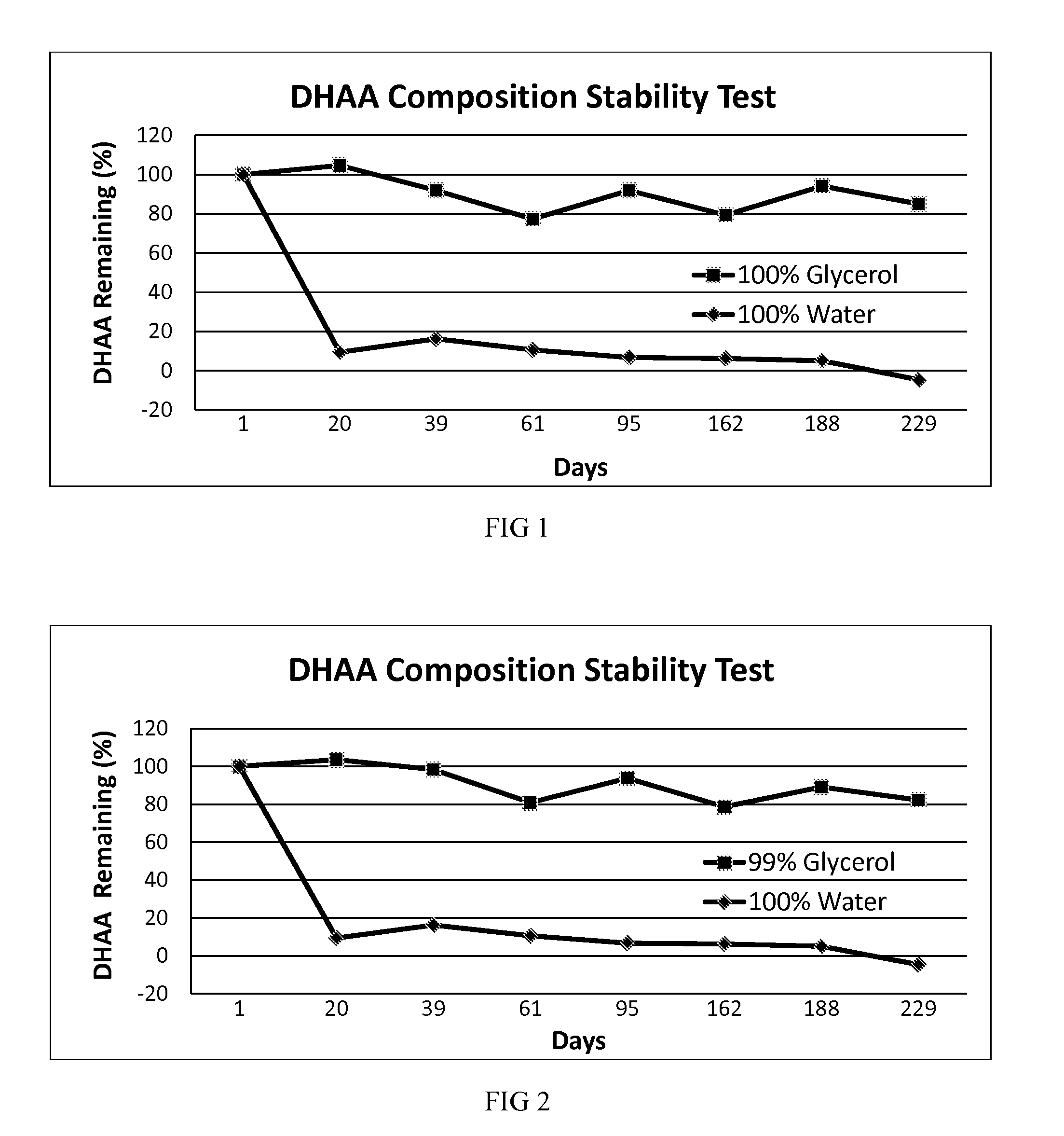 Stable compositions of dehydroascorbic acid