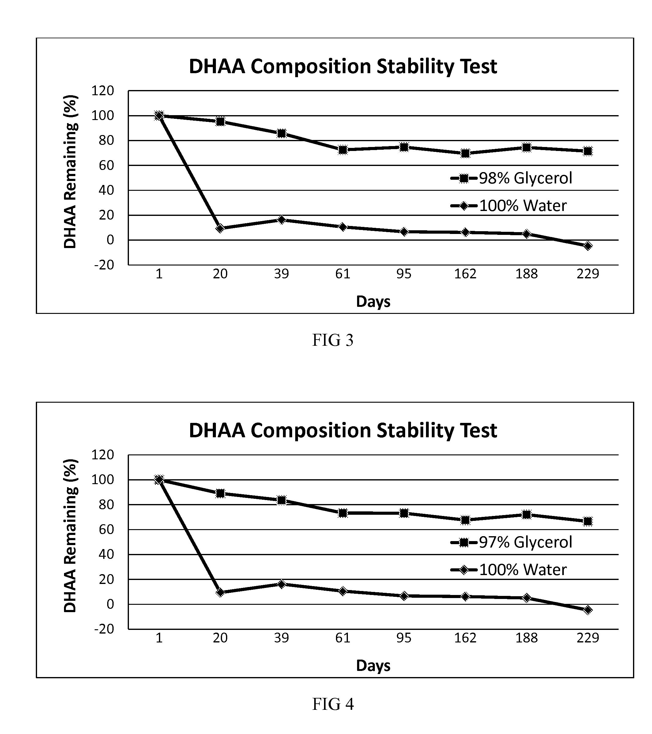 Stable compositions of dehydroascorbic acid