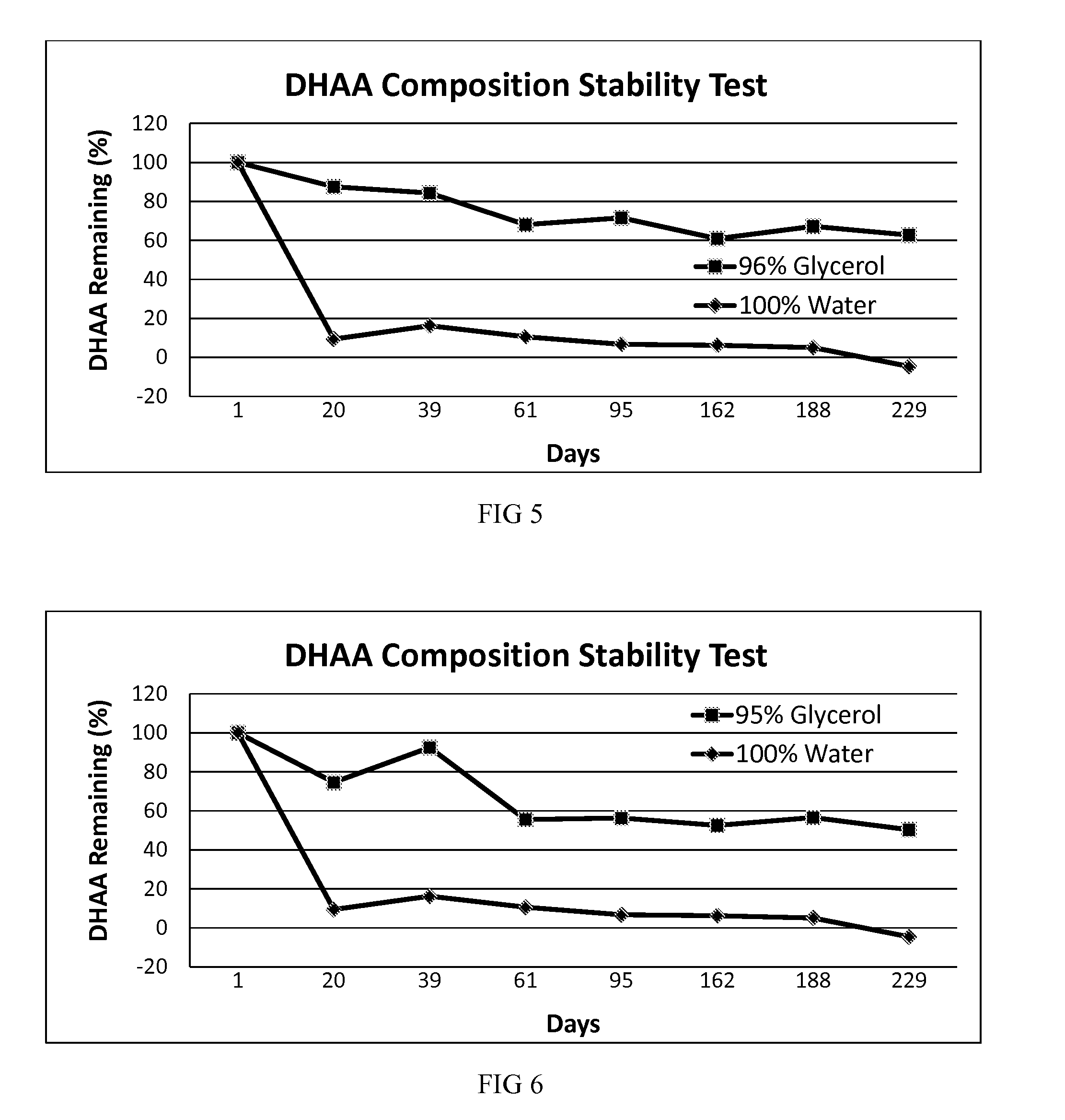 Stable compositions of dehydroascorbic acid