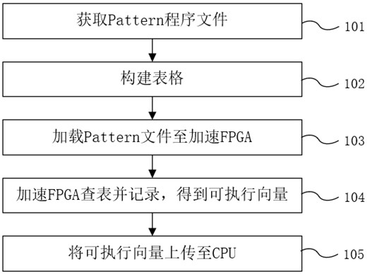 FPGA-based ate test vector compilation acceleration method and ate system