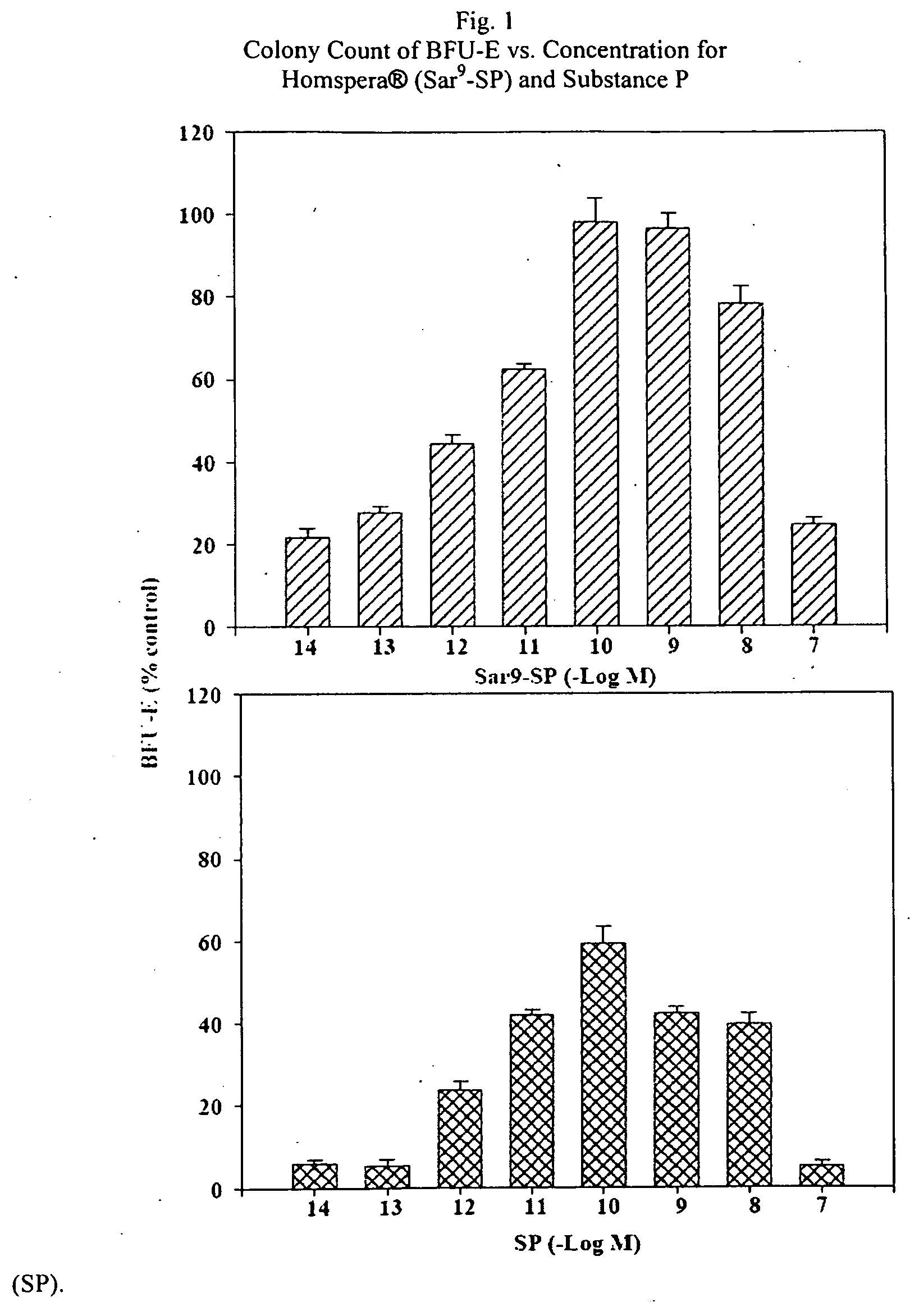 Methods of treating blood cell depletion