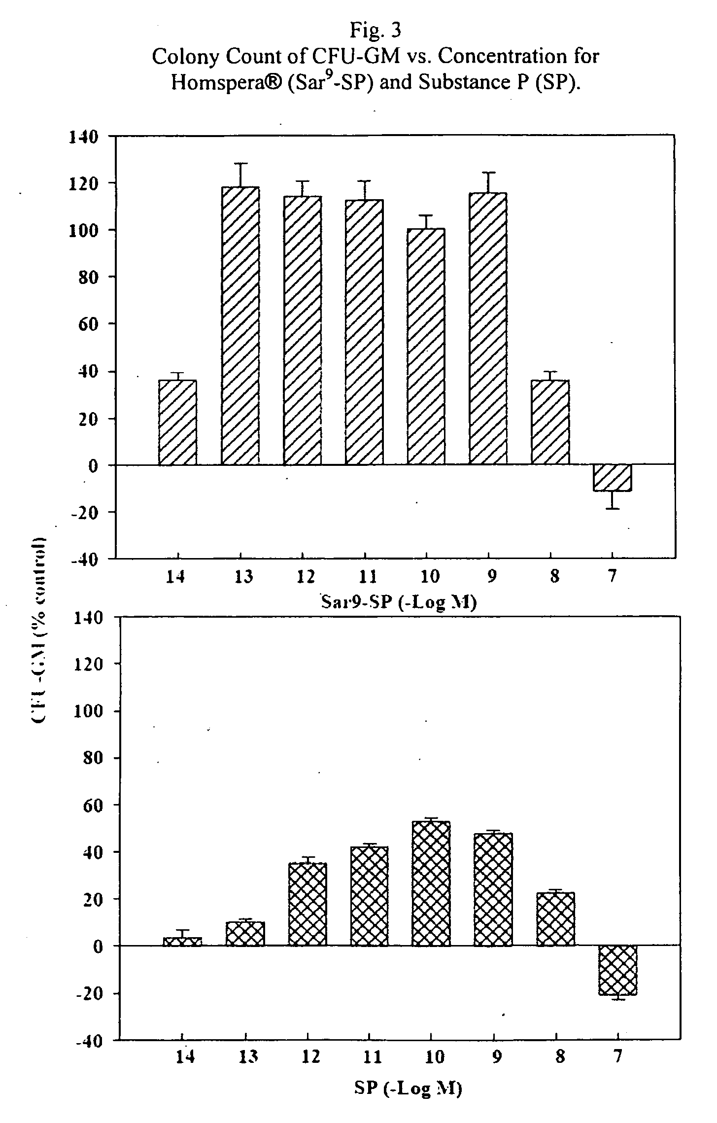 Methods of treating blood cell depletion