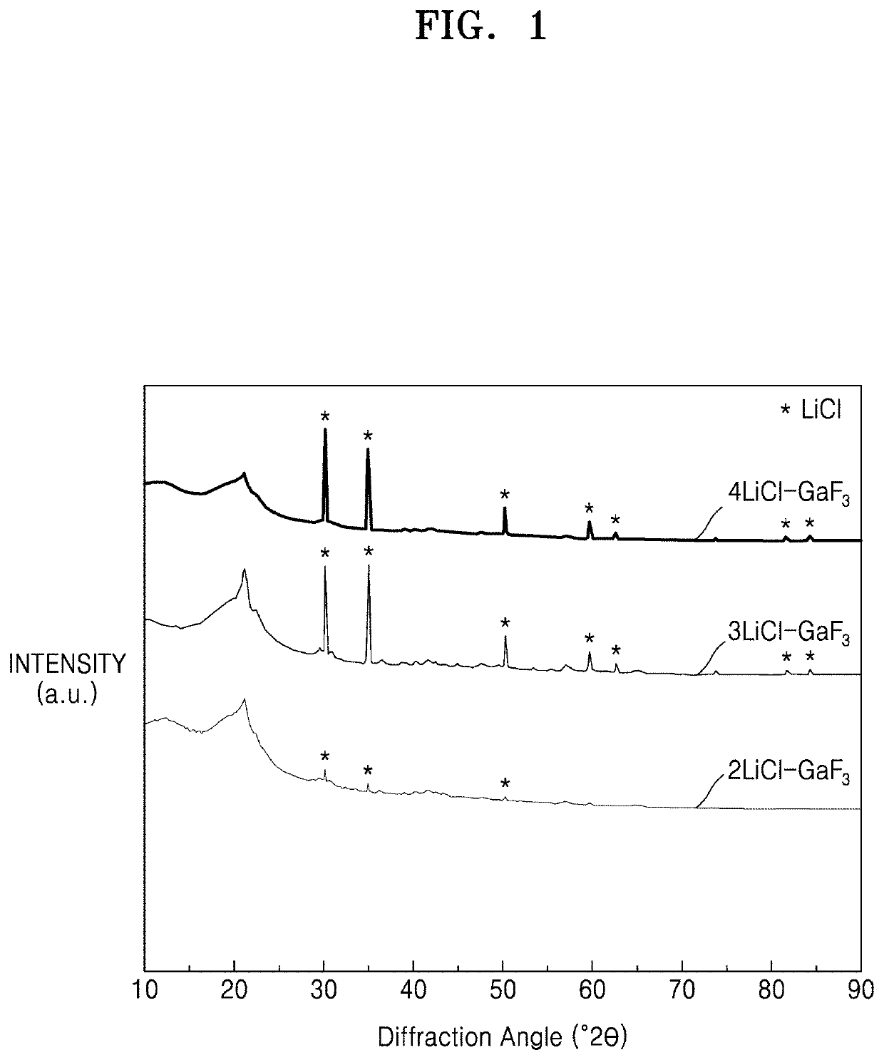 Solid electrolyte, method of preparing the same, and electrochemical device including the same