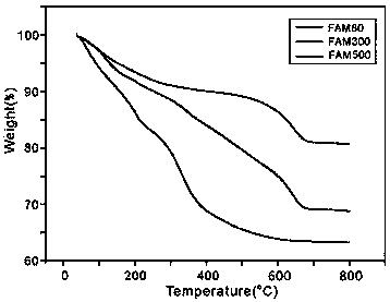 Preparation method of submicron Fe-Al-Mg composite metal oxide fluorine remover
