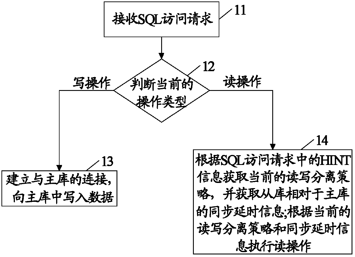 Implementation method and device for data reading-writing splitting system