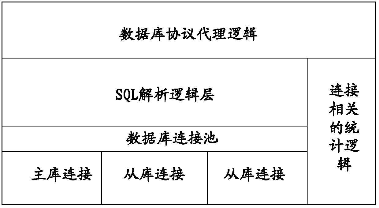 Implementation method and device for data reading-writing splitting system