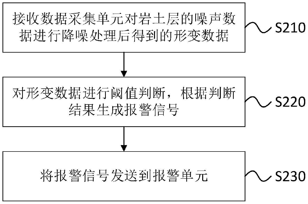 Side slope early warning system and method based on sound waves