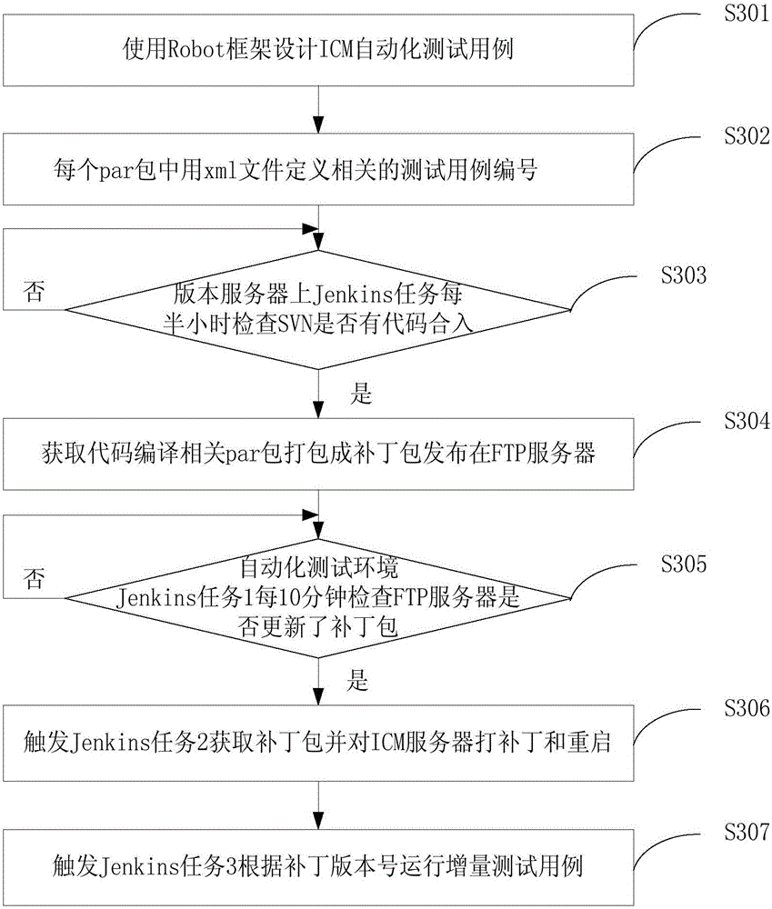 Software automatic testing method and device