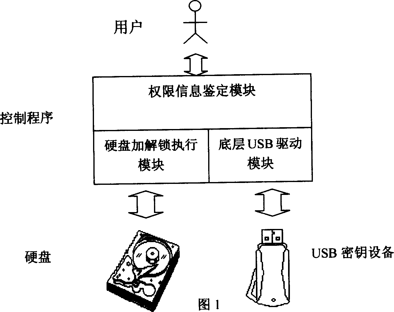 Hand disk locking and de-locking control scheme based on USB key apparatus