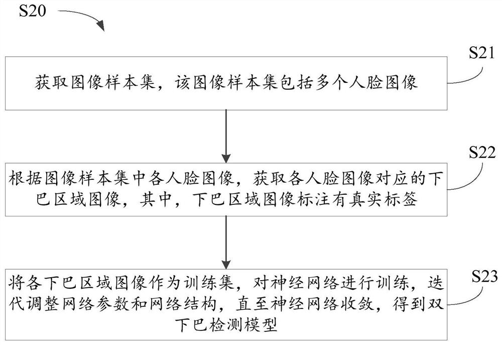 Training method of double chin detection model, double chin detection method and related device