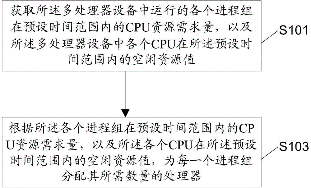 CPU (central processing unit) resource allocation method and device and electronic equipment