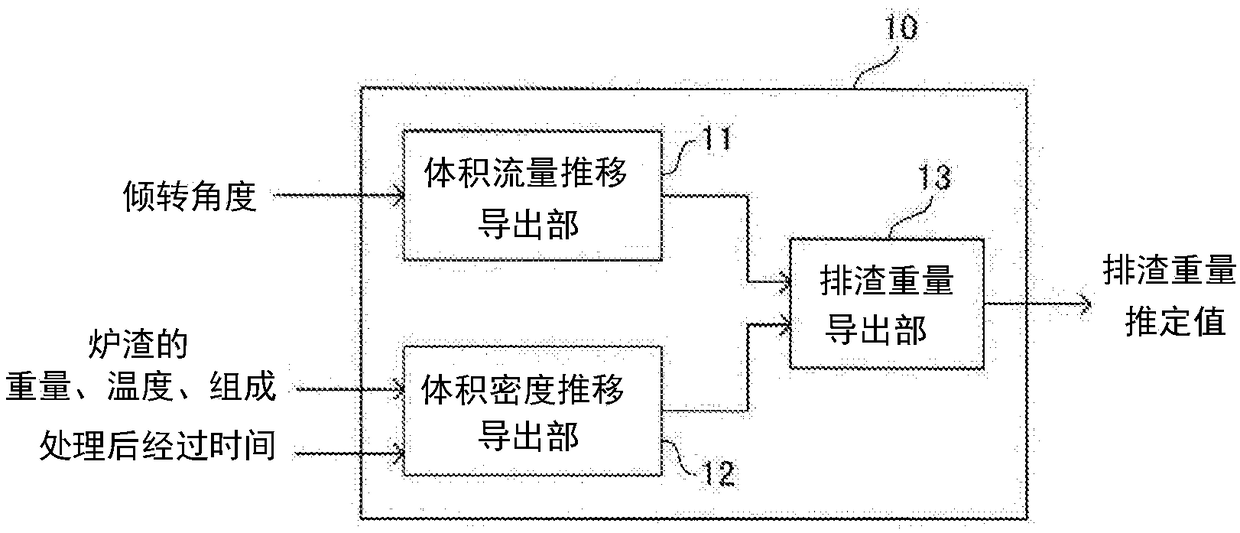 Slag weight estimation method and slag weight estimation device