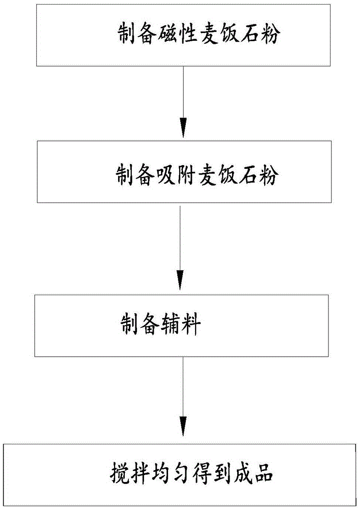 Active medium trace element mineral fertilizer and preparation method thereof