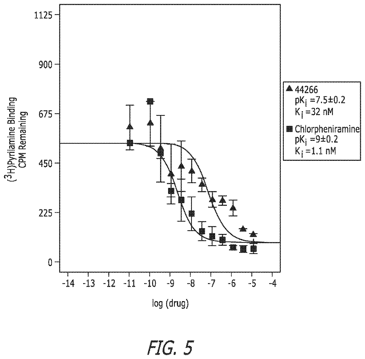 Substituted bisphenylalkylurea compounds and methods