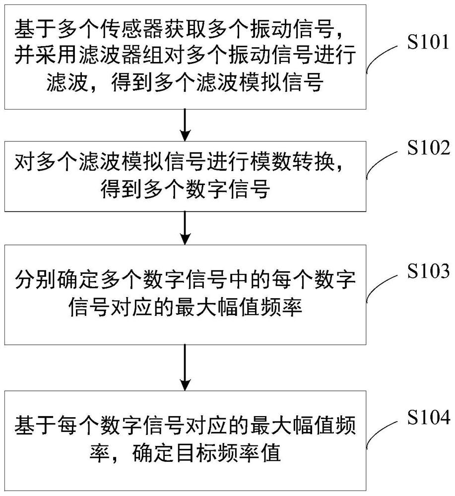 Frequency detection method and device, electronic equipment and storage medium