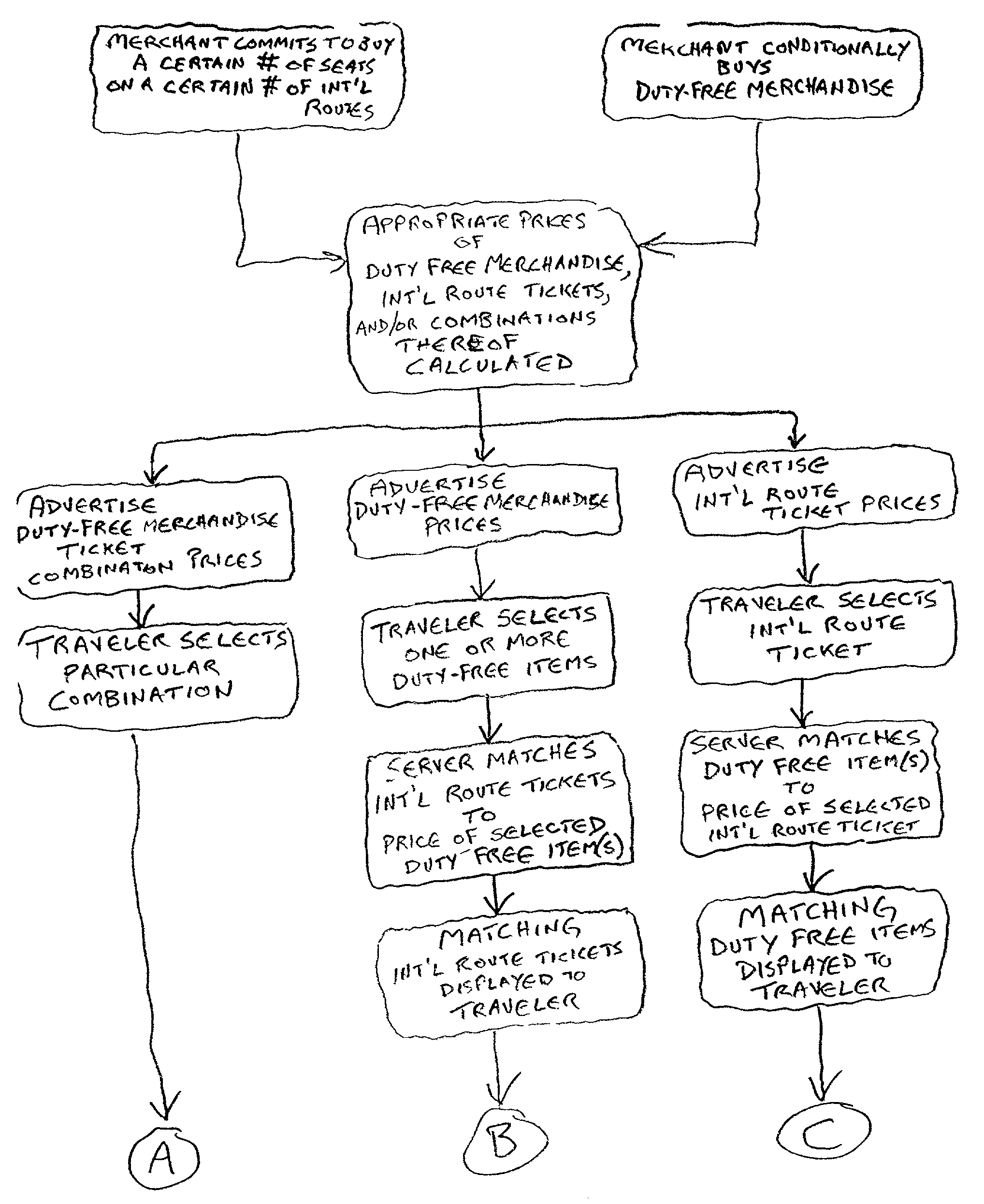 Method and apparatus for selling international travel tickets in combination with duty free goods