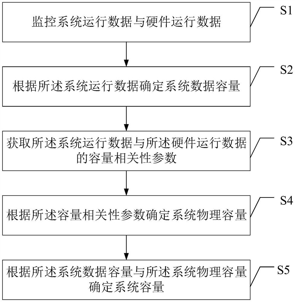 System capacity evaluation method and device