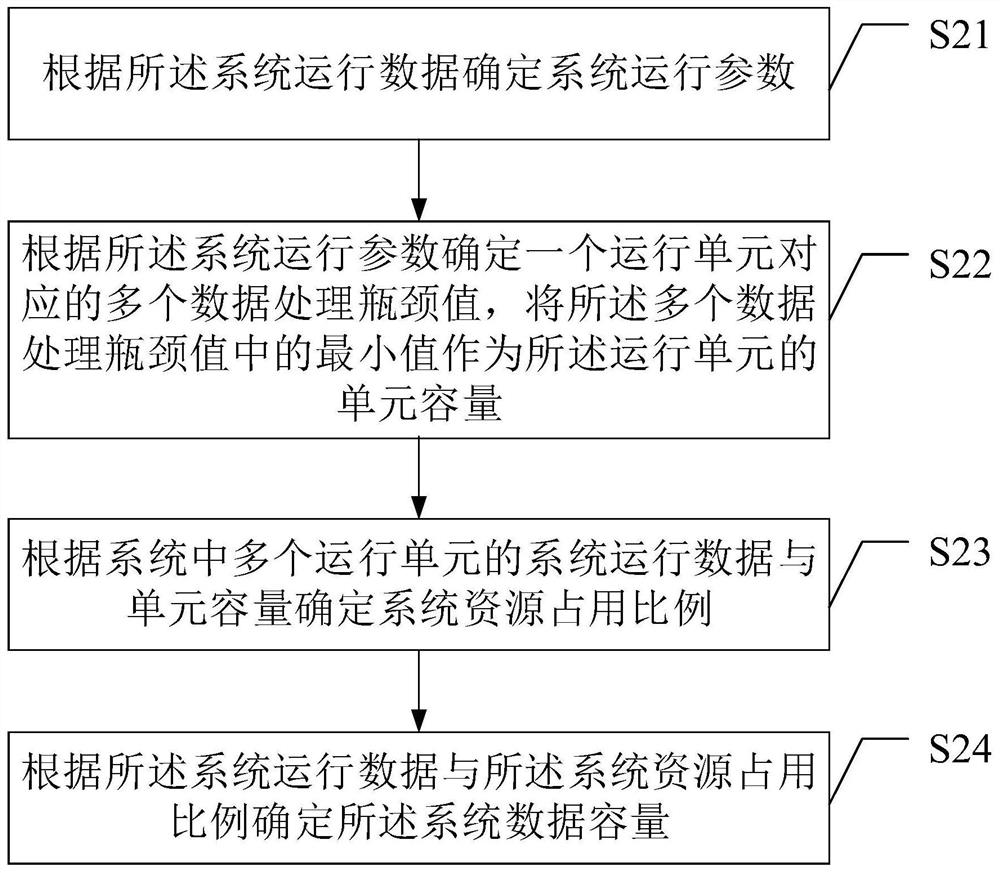 System capacity evaluation method and device