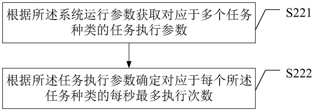 System capacity evaluation method and device