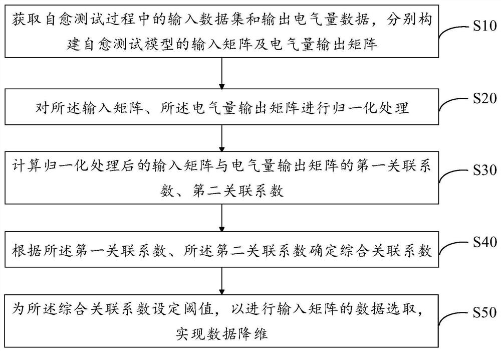 Data dimension reduction method and system for distribution network self-healing test model, terminal and medium
