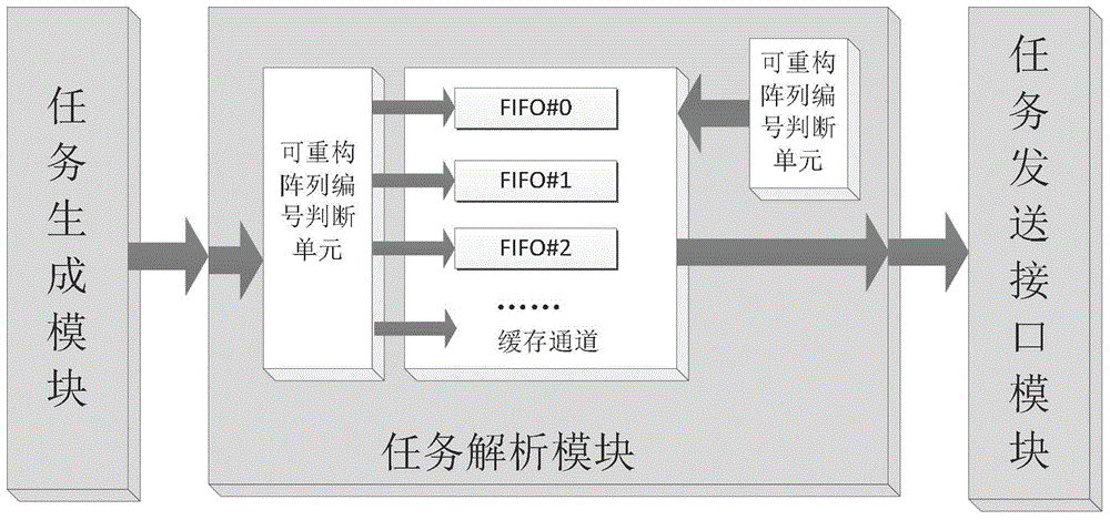 Management unit and method for implementing multi-task scheduling in reconfigurable systems