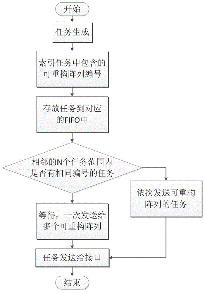 Management unit and method for implementing multi-task scheduling in reconfigurable systems